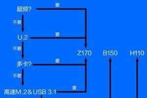 B150与Z170主板有什么区别 Z170/B150对比详解